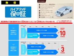 千葉トヨタ自動車 ギャラリー東総 保証 画像3