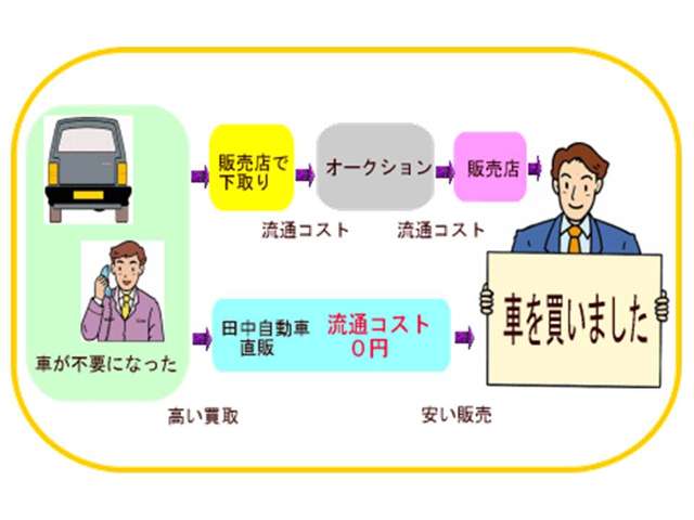 株式会社田中自動車 流山本店 お店紹介ダイジェスト 画像1