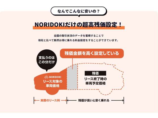 NORIDOKIのカーリースサービスは、短期契約なのに、頭金・ボーナス払い０円で通常購入するより遥かに安い金額で提供しています。