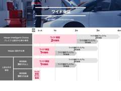 愛知日産自動車（株） 半田センター 保証 画像1