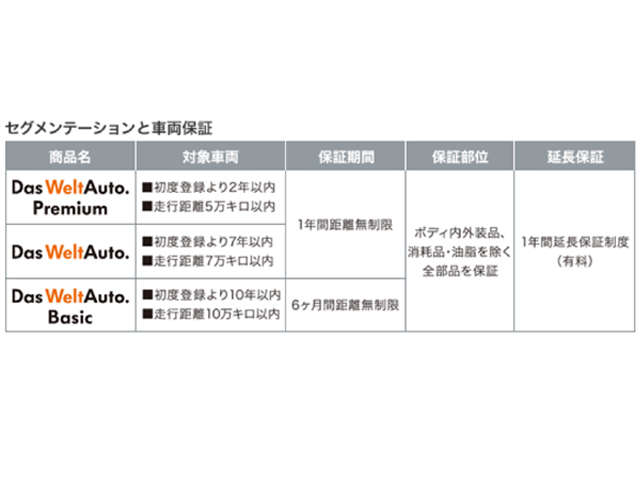 阪神小型モータース Ｖｏｌｋｓｗａｇｅｎ西宮　認定中古車センター 保証 画像2