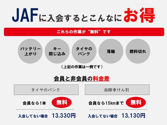 通常1万円以上かかってしまう作業でも、JAFに加入済みなら無料で受けることが可能です。いざの時焦らないためにもオススメです。