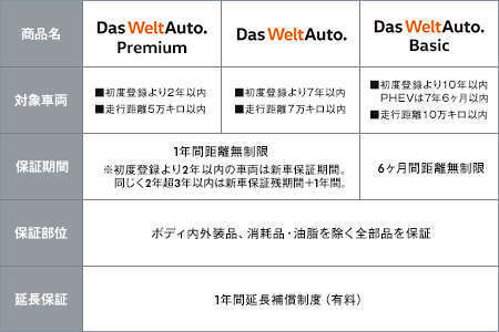 “Das WeltAuto”セグメンテーションと車両保証